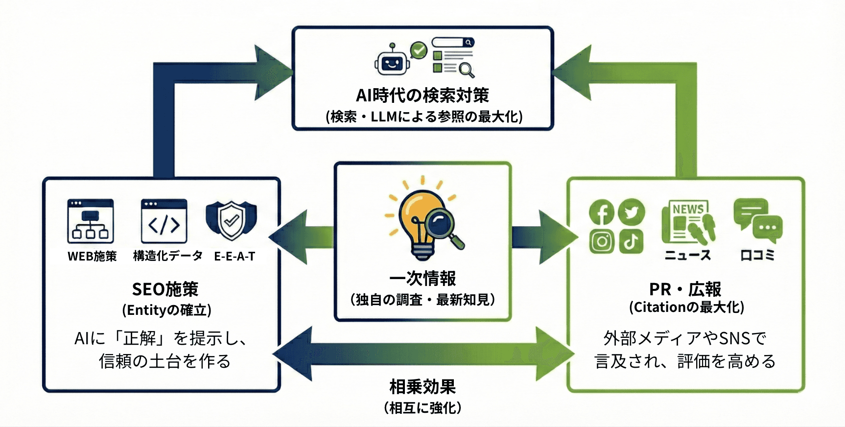 AI 時代の集客設計:SEO による Entity 確立と PR による Citation 最大化の循環図